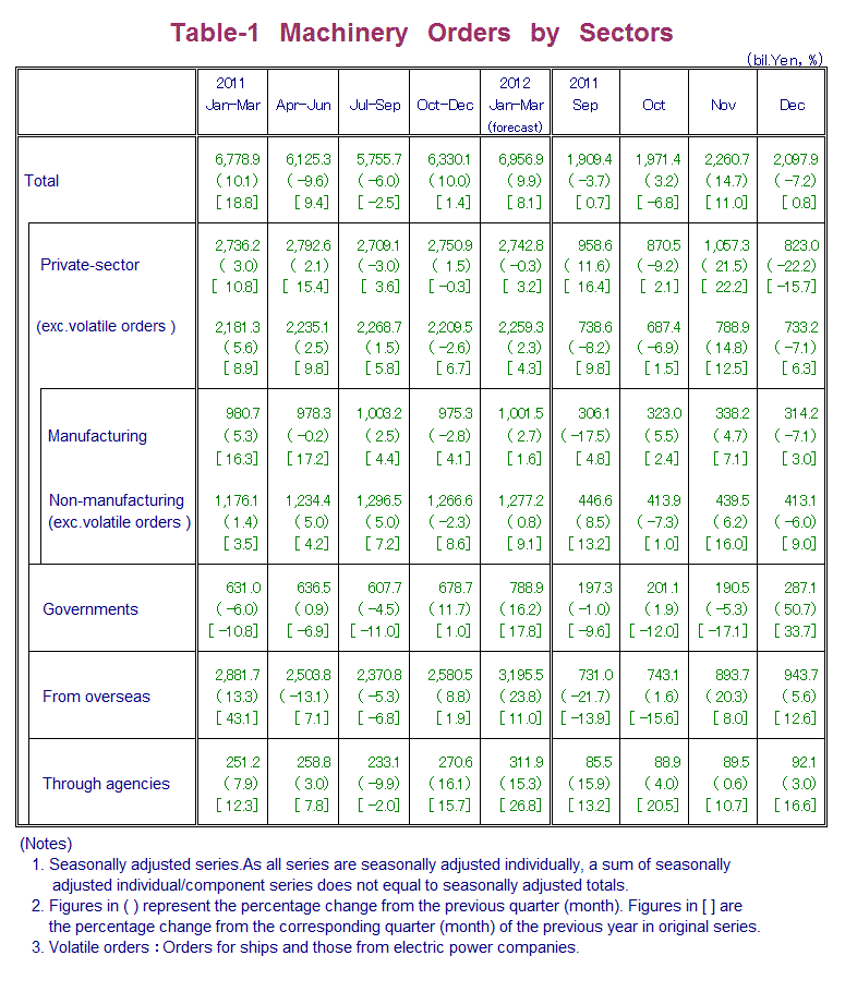 Table-1 Machinery Orders by Sectors