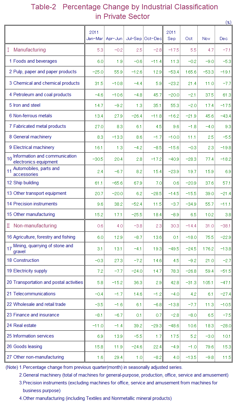 Table-2 Percentage Change by Industrial Classification in Private Sector