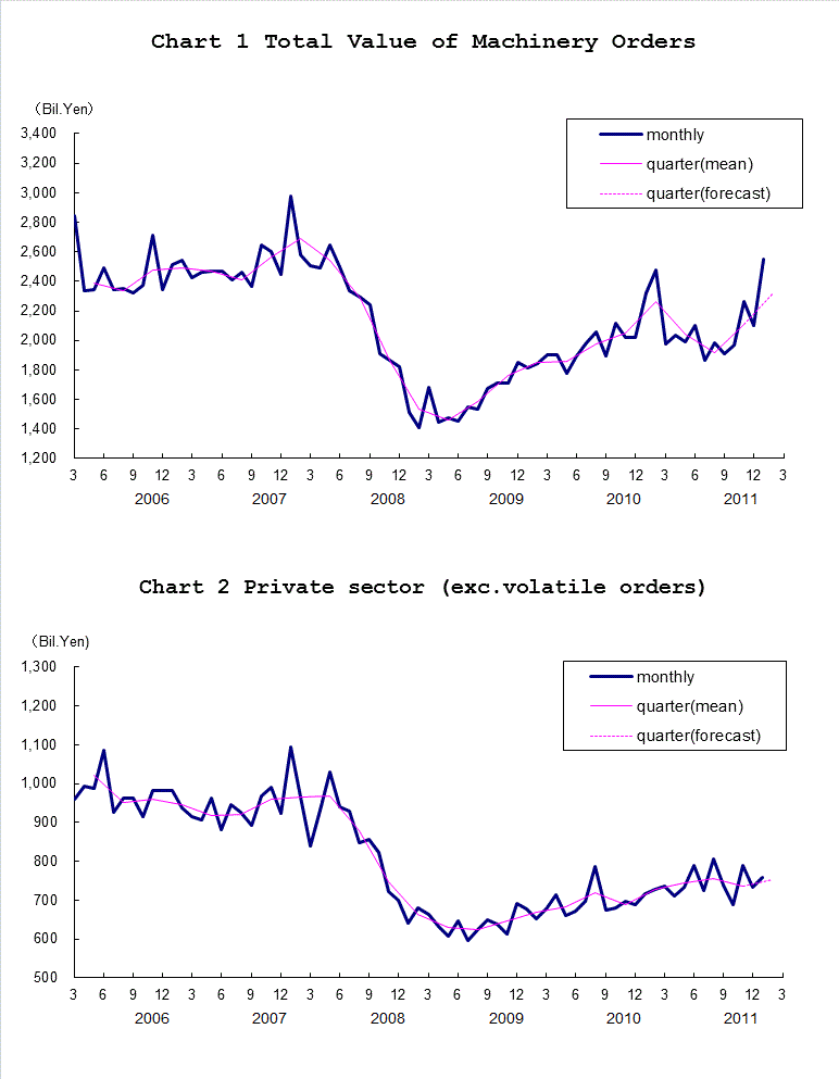 Chart-1 Total Value of Machinery Orders and Chart-2 Private Sector (exc. Volatile Orders)