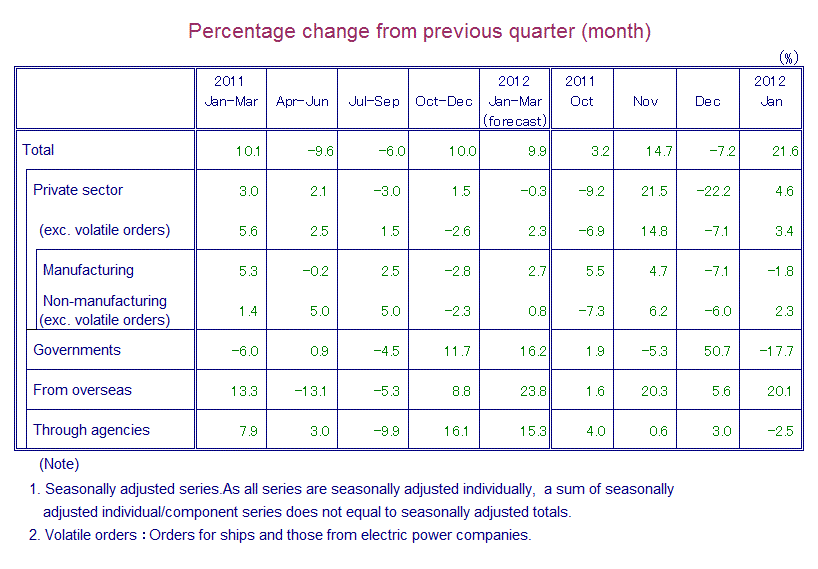 Table: Percentage Change from Previous Quarter(month)