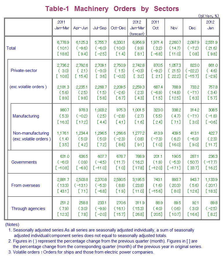 Table-1 Machinery Orders by Sectors