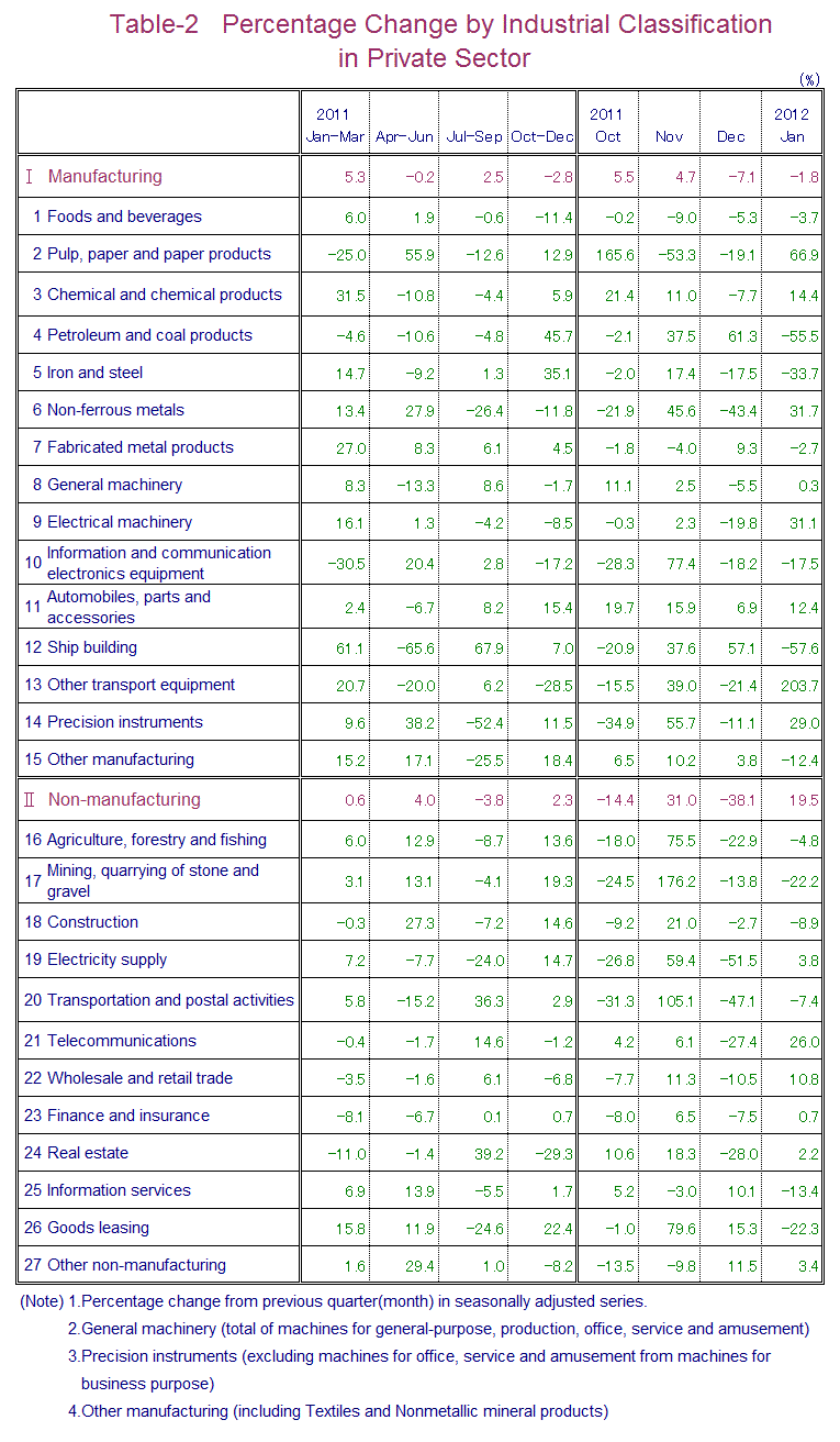 Table-2 Percentage Change by Industrial Classification in Private Sector