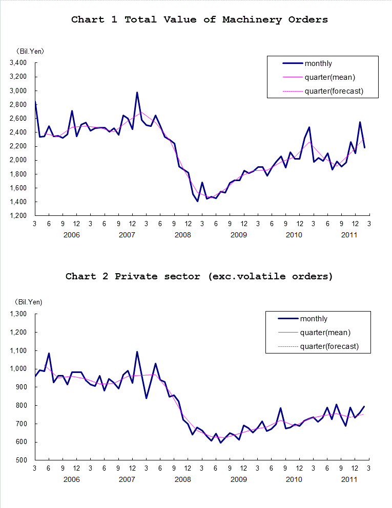 Chart-1 Total Value of Machinery Orders and Chart-2 Private Sector (exc. Volatile Orders)