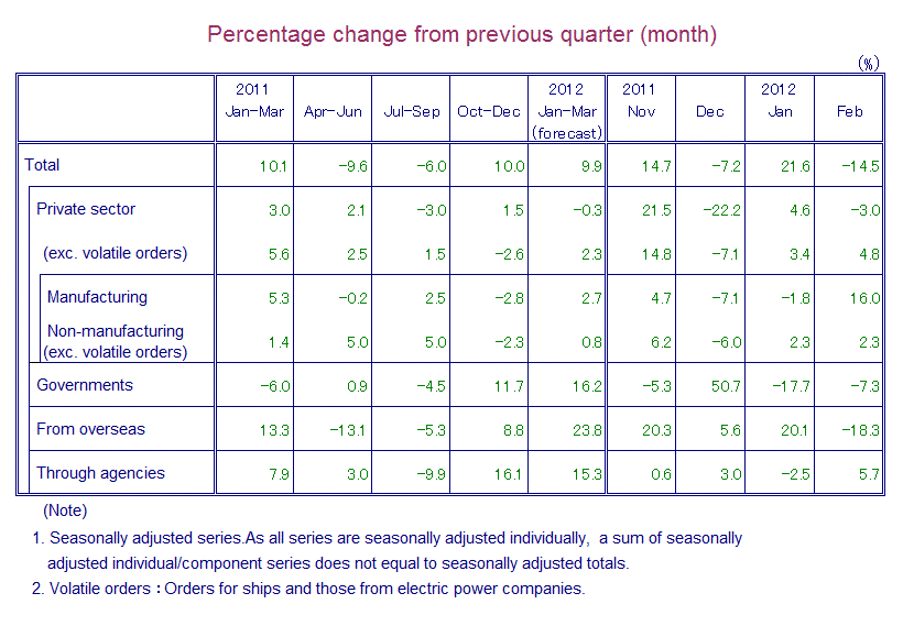 Table: Percentage Change from Previous Quarter(month)