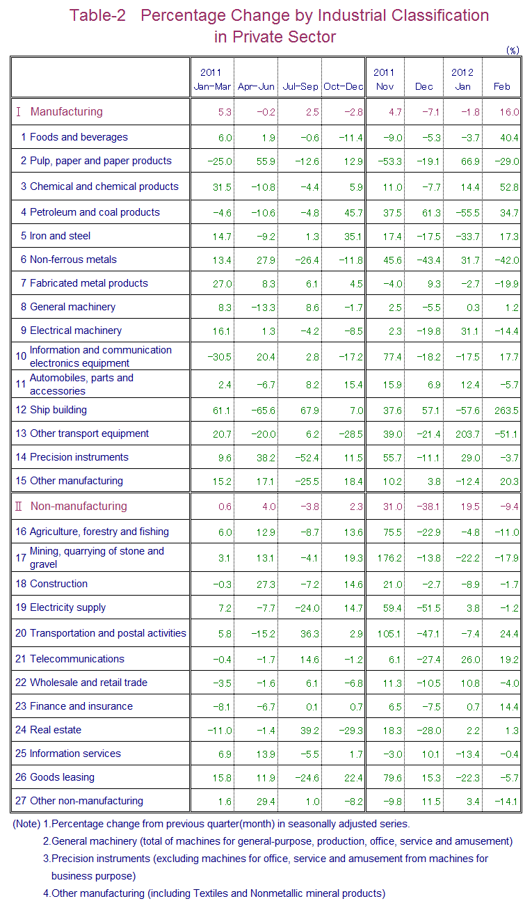 Table-2 Percentage Change by Industrial Classification in Private Sector