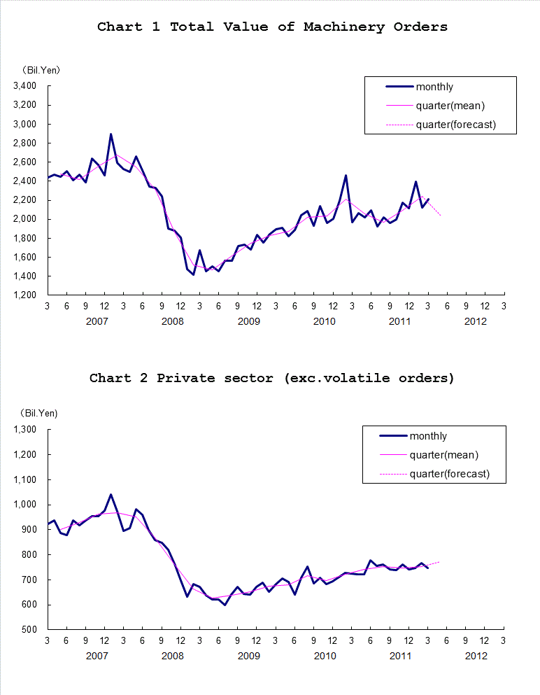 Chart-1 Total Value of Machinery Orders and Chart-2 Private Sector (exc. Volatile Orders)