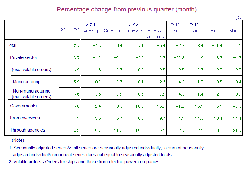 Table: Percentage Change from Previous Quarter(month)