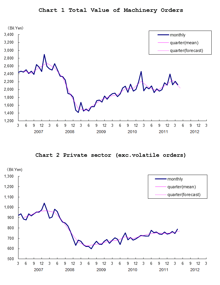 Chart-1 Total Value of Machinery Orders and Chart-2 Private Sector (exc. Volatile Orders)