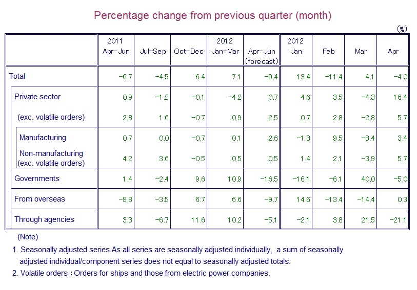 Table: Percentage Change from Previous Quarter(month)