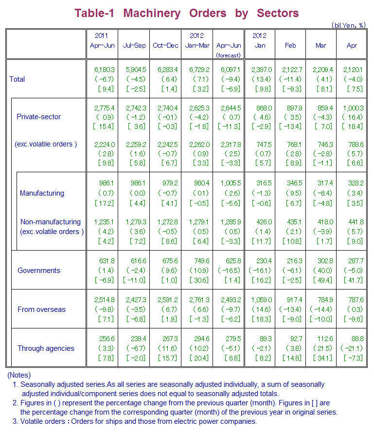 Table-1 Machinery Orders by Sectors