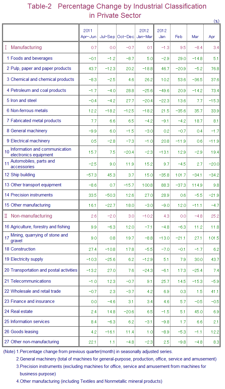 Table-2 Percentage Change by Industrial Classification in Private Sector