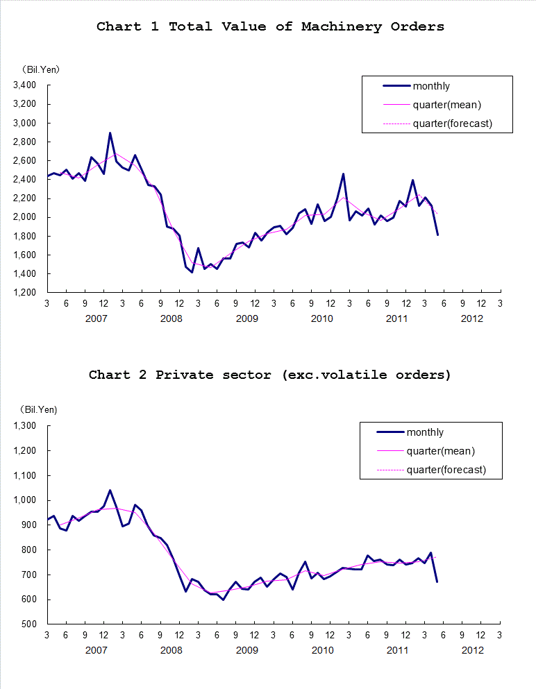 Chart-1 Total Value of Machinery Orders and Chart-2 Private Sector (exc. Volatile Orders)