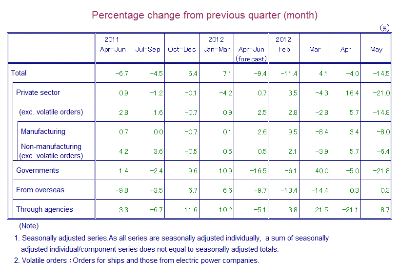 Table: Percentage Change from Previous Quarter(month)