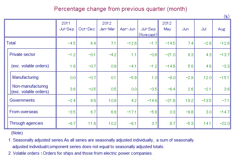 Table: Percentage Change from Previous Quarter(month)