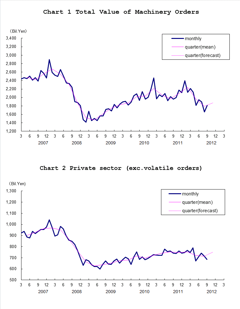 Chart-1 Total Value of Machinery Orders and Chart-2 Private Sector (exc. Volatile Orders)