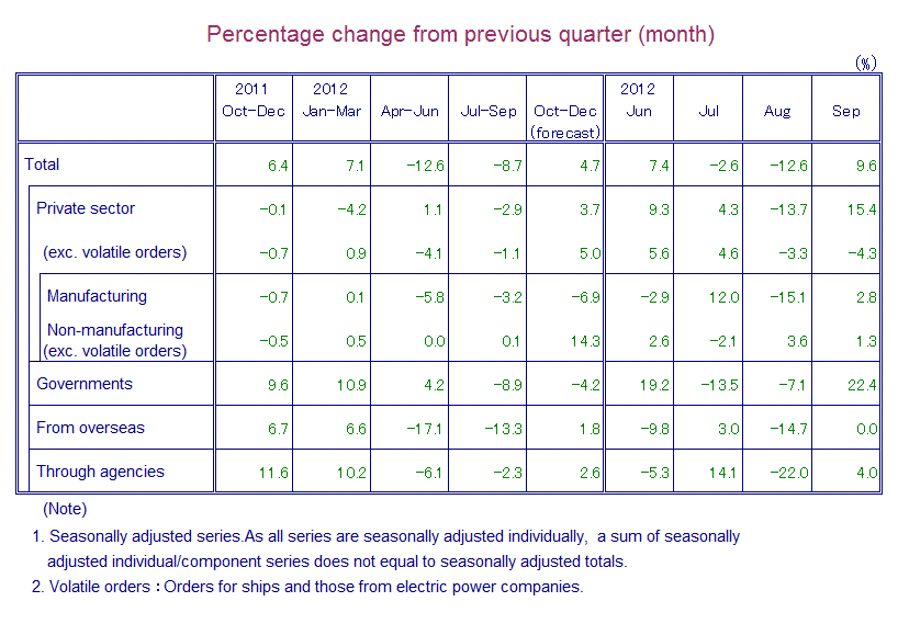 Table: Percentage Change from Previous Quarter(month)