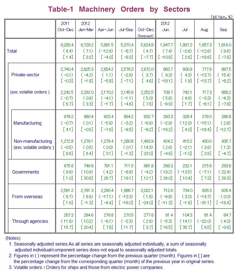 Table-1 Machinery Orders by Sectors