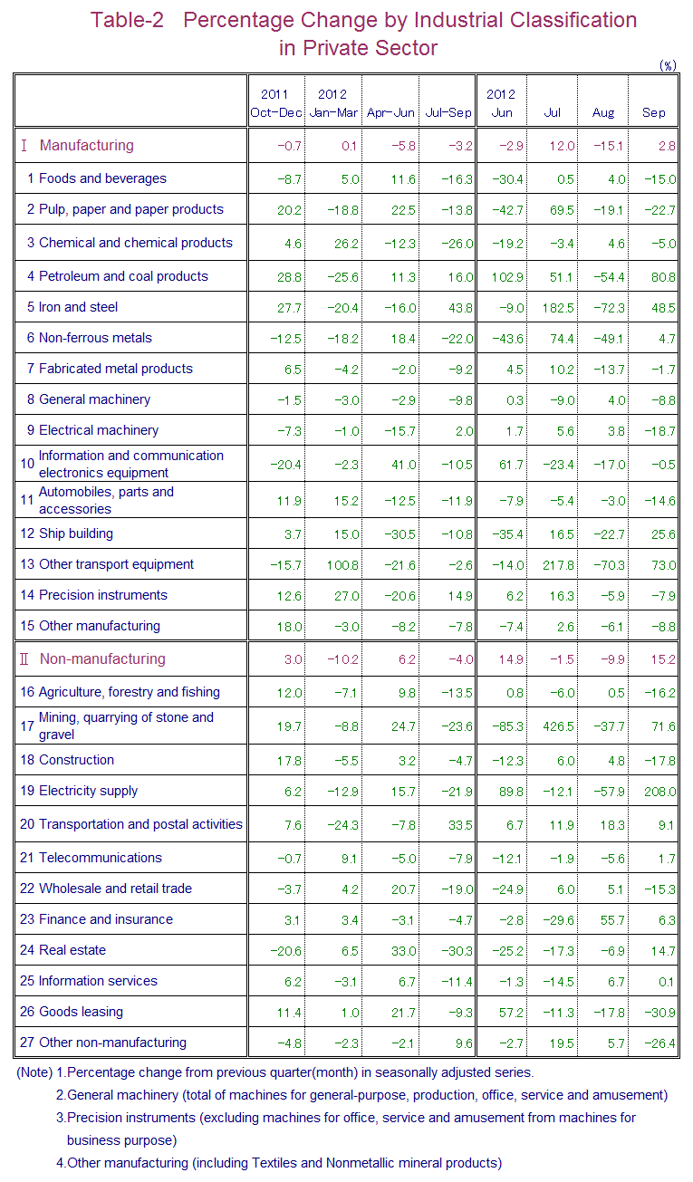 Table-2 Percentage Change by Industrial Classification in Private Sector