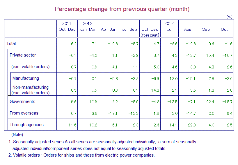 Table: Percentage Change from Previous Quarter(month)