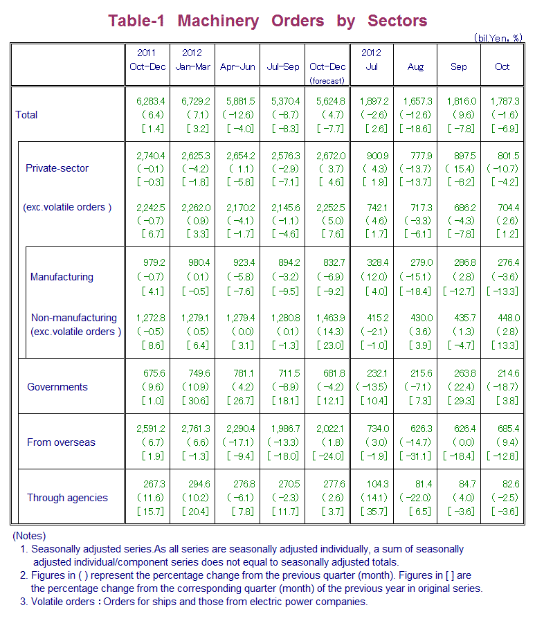 Table-1 Machinery Orders by Sectors