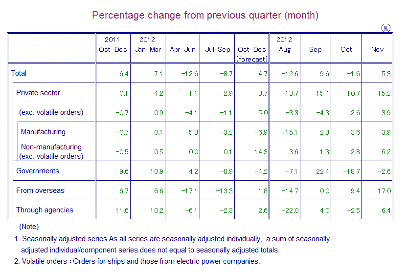 Table: Percentage Change from Previous Quarter(month)