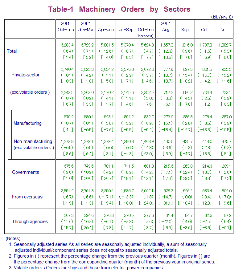 Table-1 Machinery Orders by Sectors