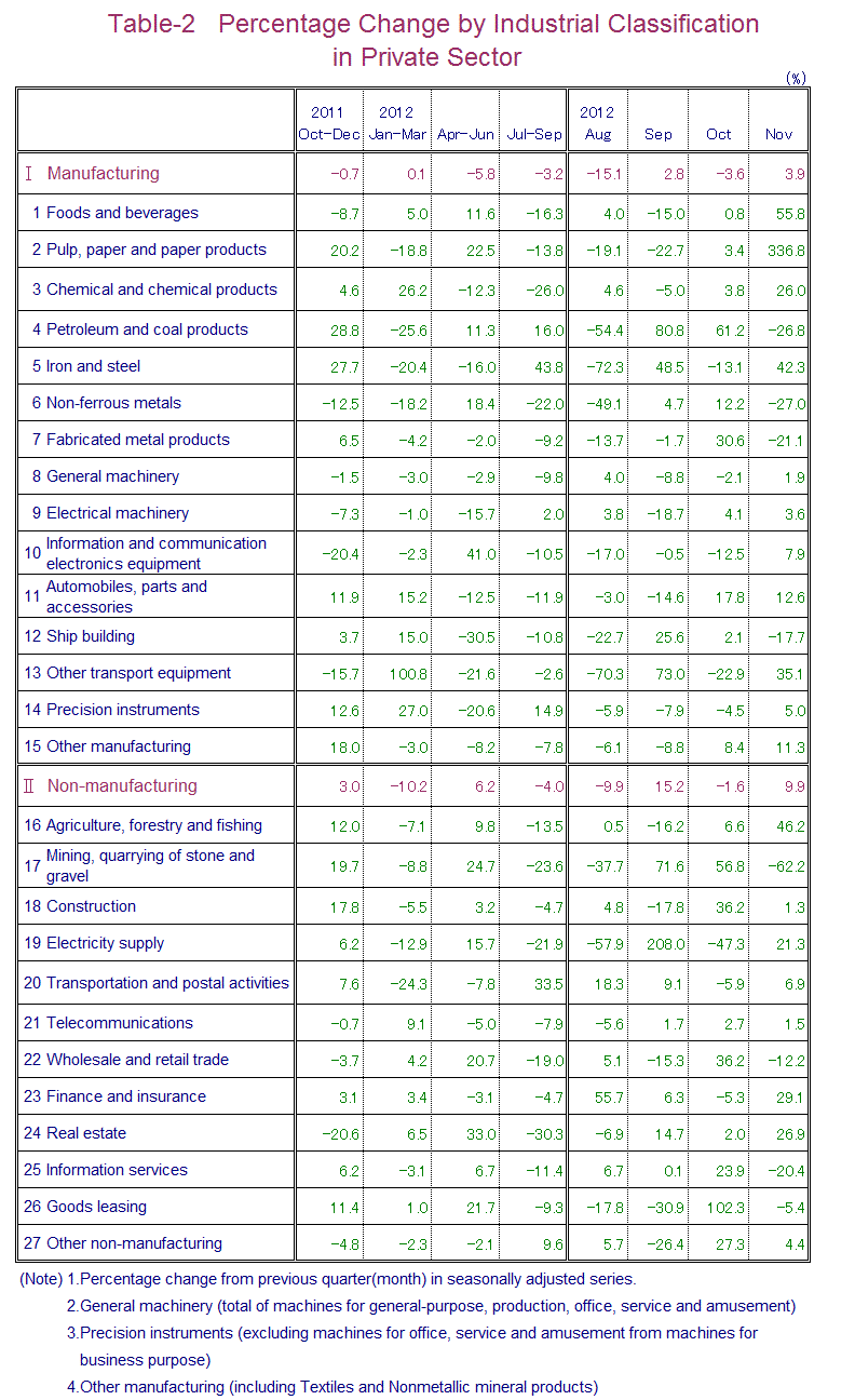 Table-2 Percentage Change by Industrial Classification in Private Sector