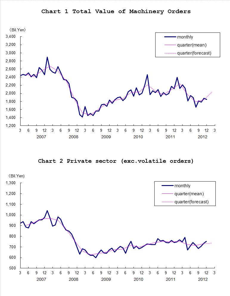 Chart-1 Total Value of Machinery Orders and Chart-2 Private Sector (exc. Volatile Orders)