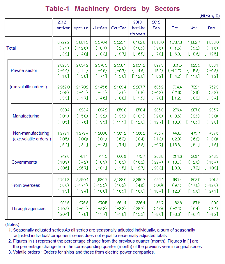 Table-1 Machinery Orders by Sectors