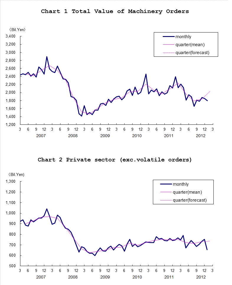 Chart-1 Total Value of Machinery Orders and Chart-2 Private Sector (exc. Volatile Orders)