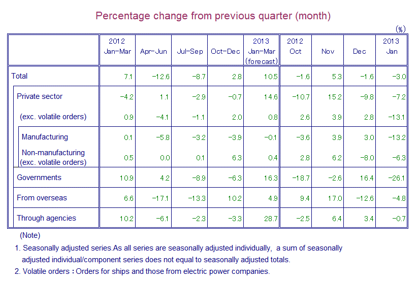 Table: Percentage Change from Previous Quarter(month)