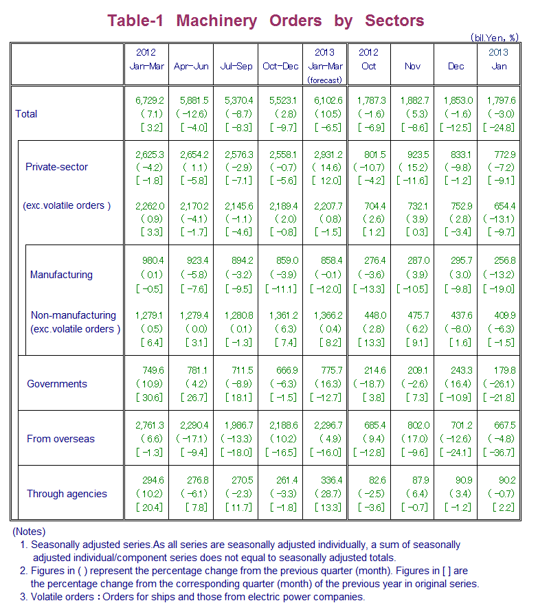 Table-1 Machinery Orders by Sectors