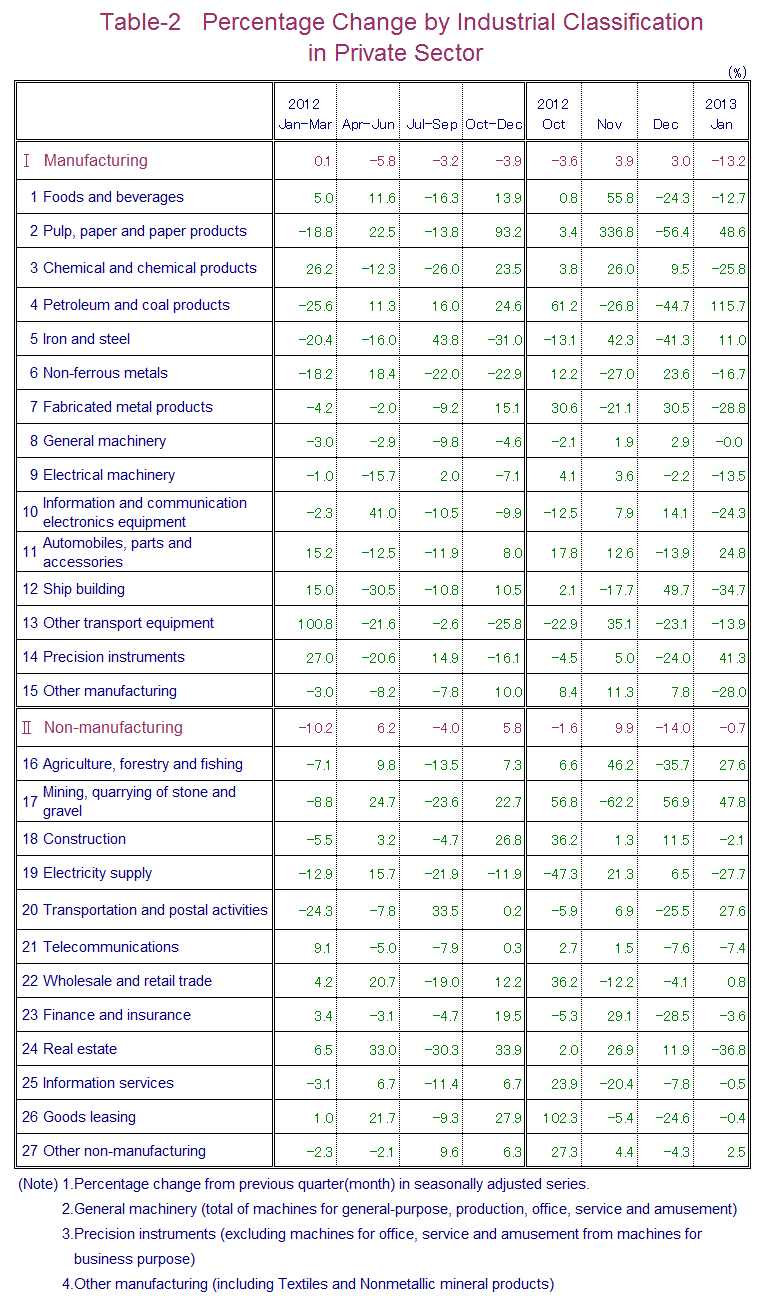 Table-2 Percentage Change by Industrial Classification in Private Sector