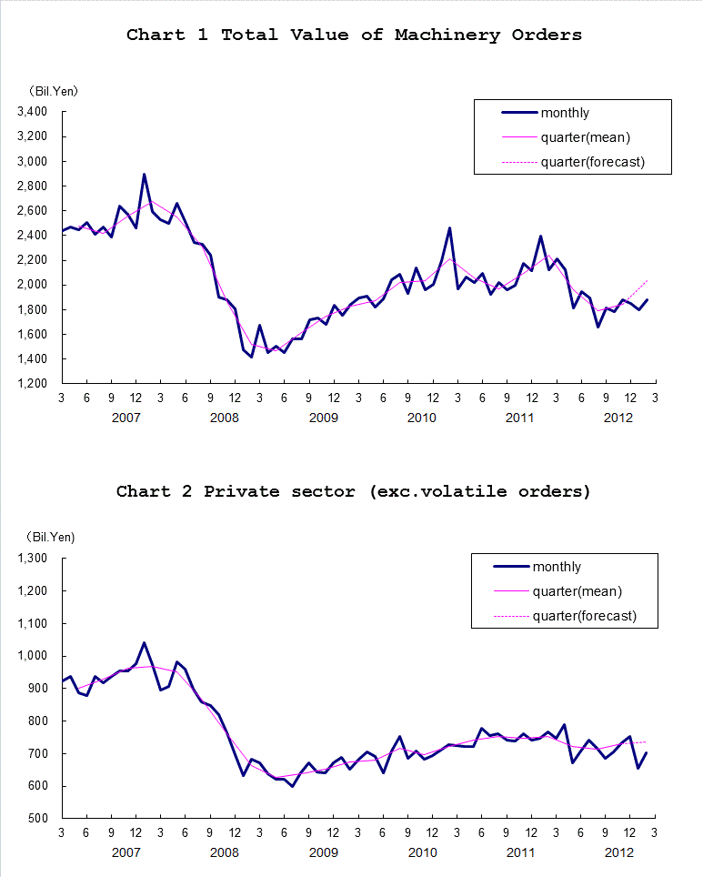 Chart-1 Total Value of Machinery Orders and Chart-2 Private Sector (exc. Volatile Orders)