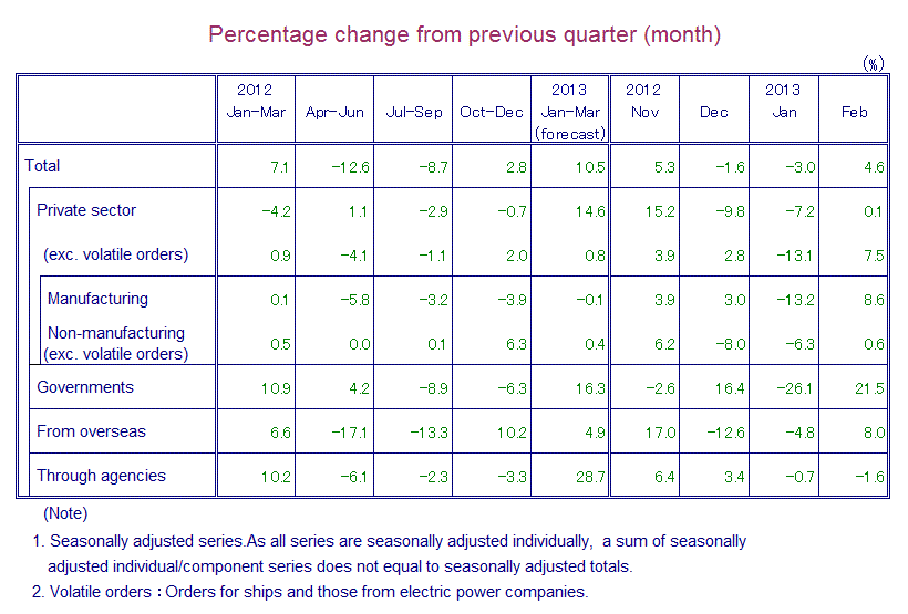 Table: Percentage Change from Previous Quarter(month)