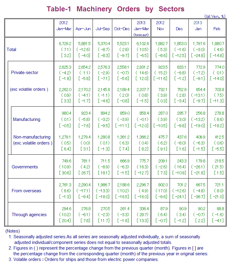 Table-1 Machinery Orders by Sectors