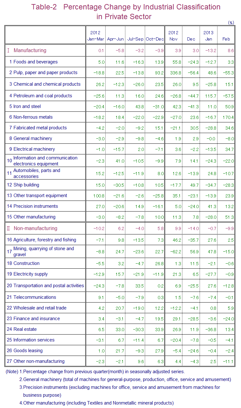 Table-2 Percentage Change by Industrial Classification in Private Sector