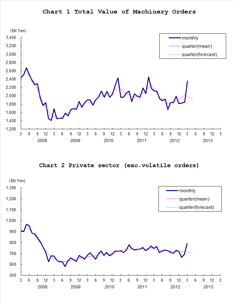 Chart-1 Total Value of Machinery Orders and Chart-2 Private Sector (exc. Volatile Orders)