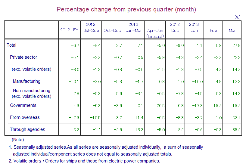 Table: Percentage Change from Previous Quarter(month)