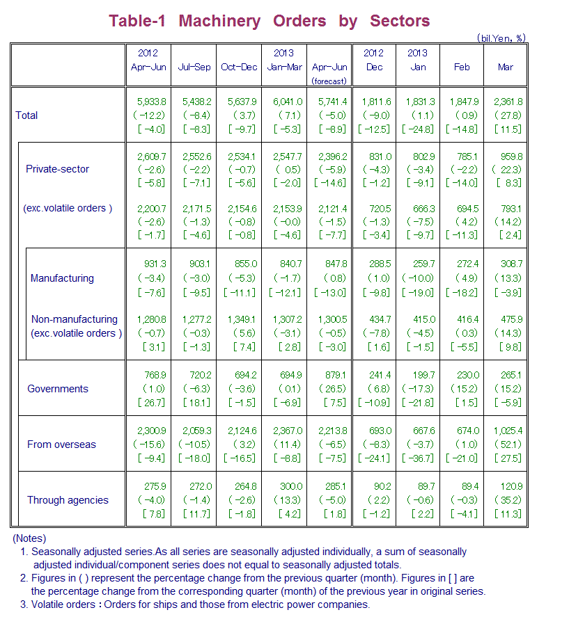 Table-1 Machinery Orders by Sectors