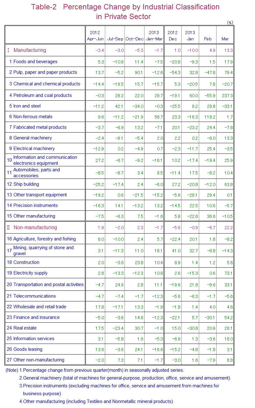 Table-2 Percentage Change by Industrial Classification in Private Sector