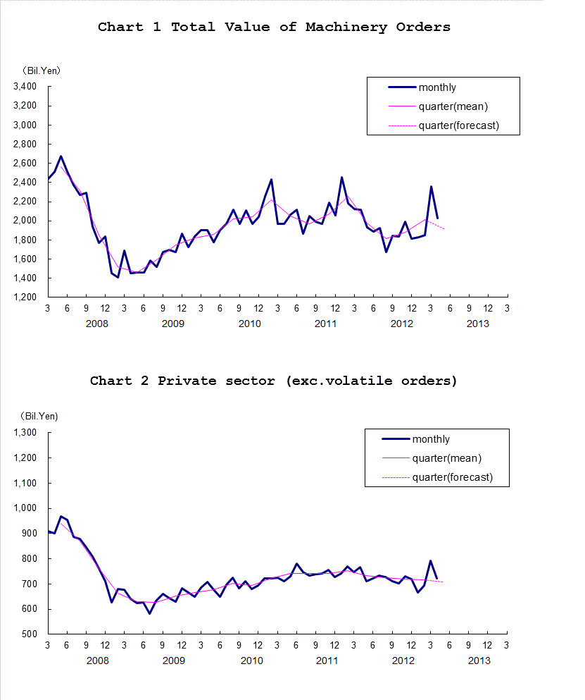 Chart-1 Total Value of Machinery Orders and Chart-2 Private Sector (exc. Volatile Orders)