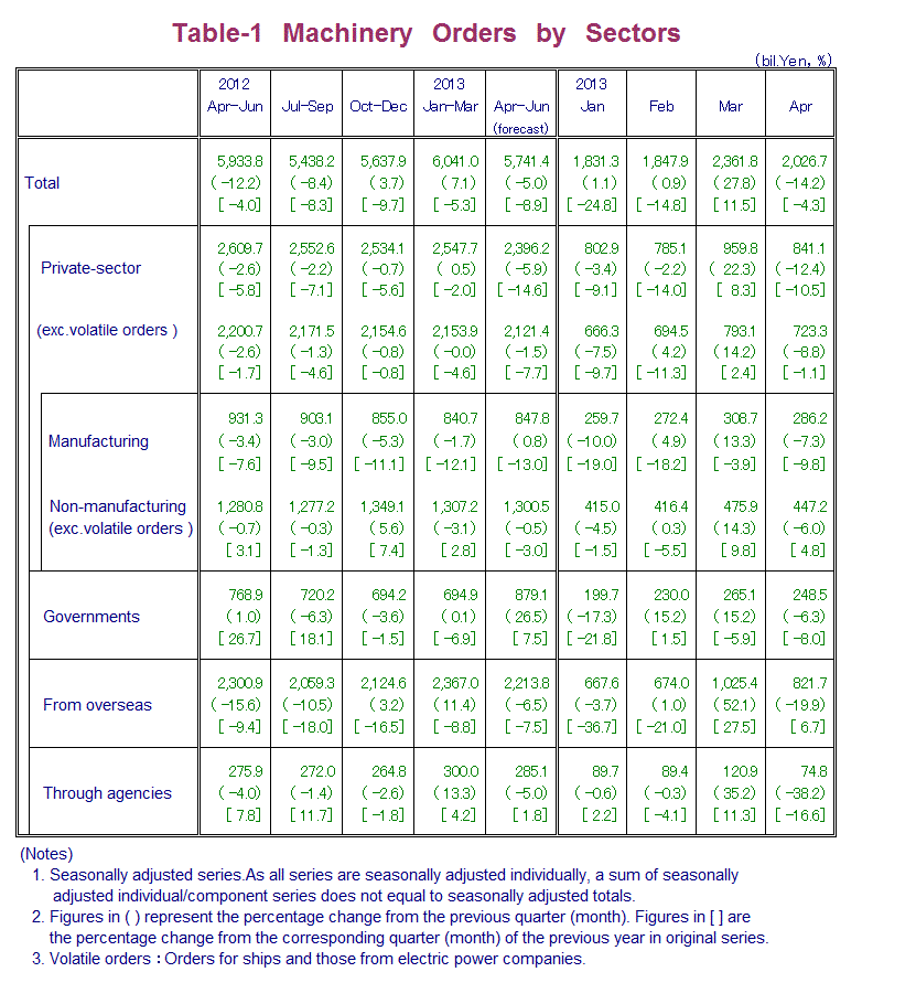 Table-1 Machinery Orders by Sectors