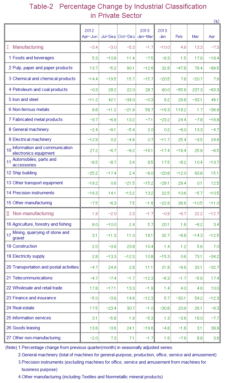 Table-2 Percentage Change by Industrial Classification in Private Sector