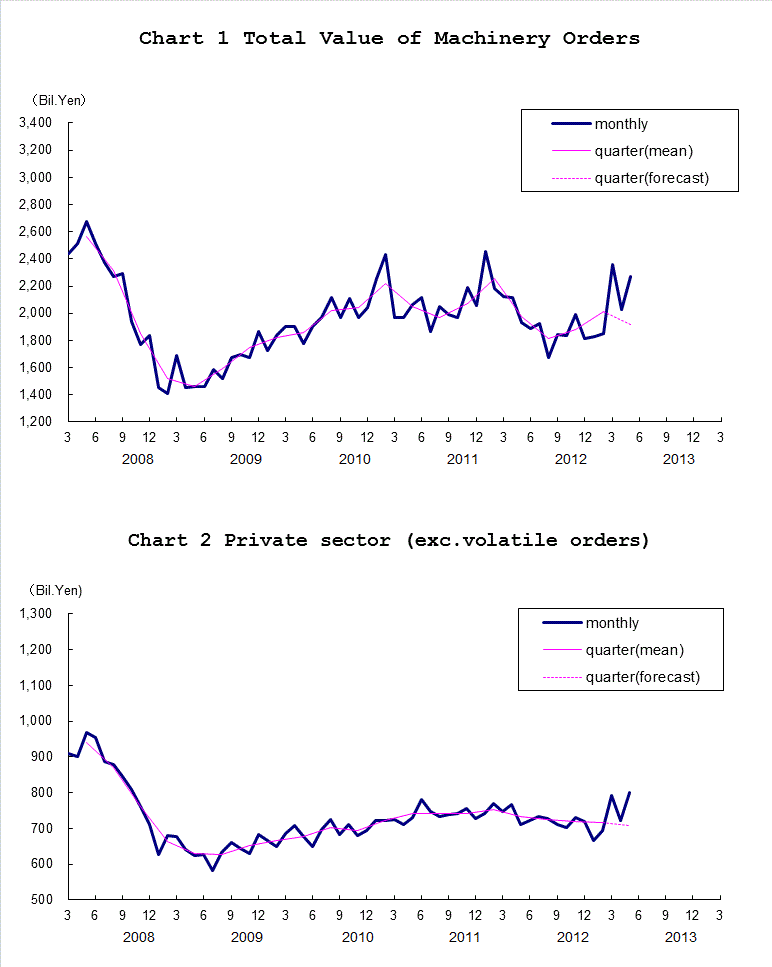 Chart-1 Total Value of Machinery Orders and Chart-2 Private Sector (exc. Volatile Orders)