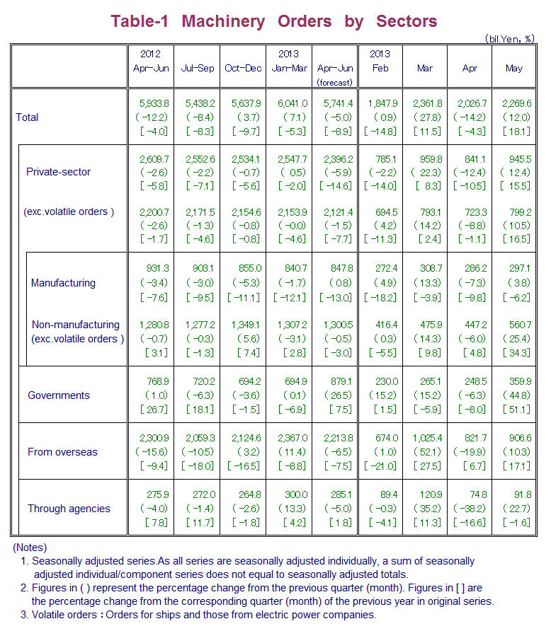 Table-1 Machinery Orders by Sectors