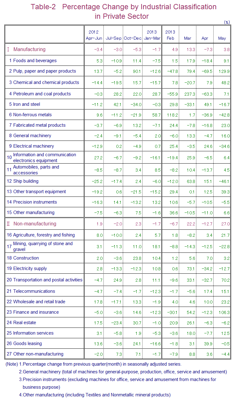 Table-2 Percentage Change by Industrial Classification in Private Sector