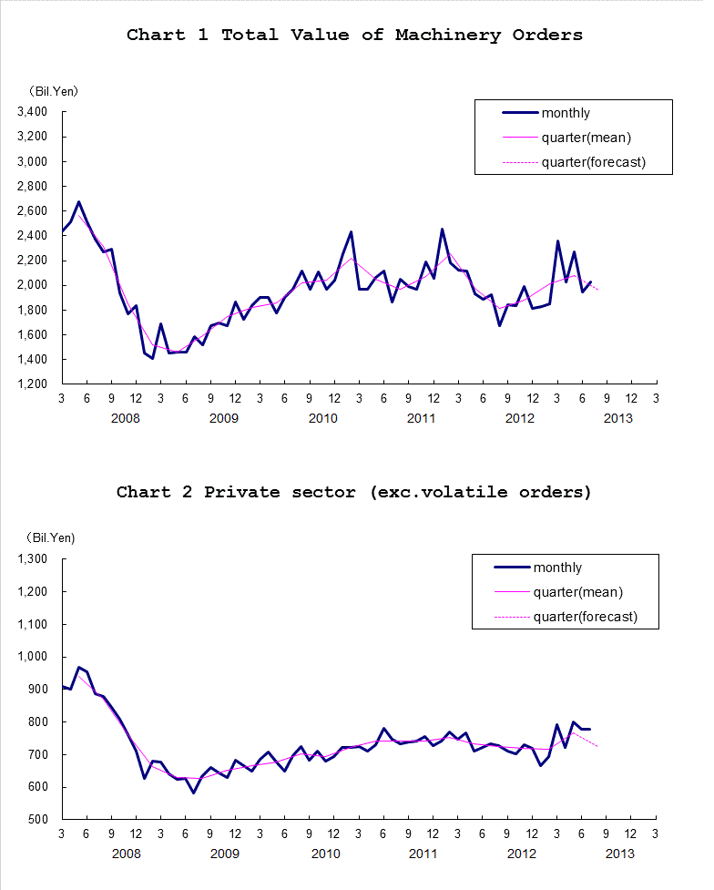 Chart-1 Total Value of Machinery Orders and Chart-2 Private Sector (exc. Volatile Orders)