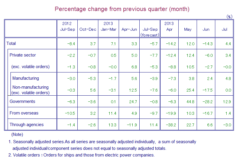 Table: Percentage Change from Previous Quarter(month)