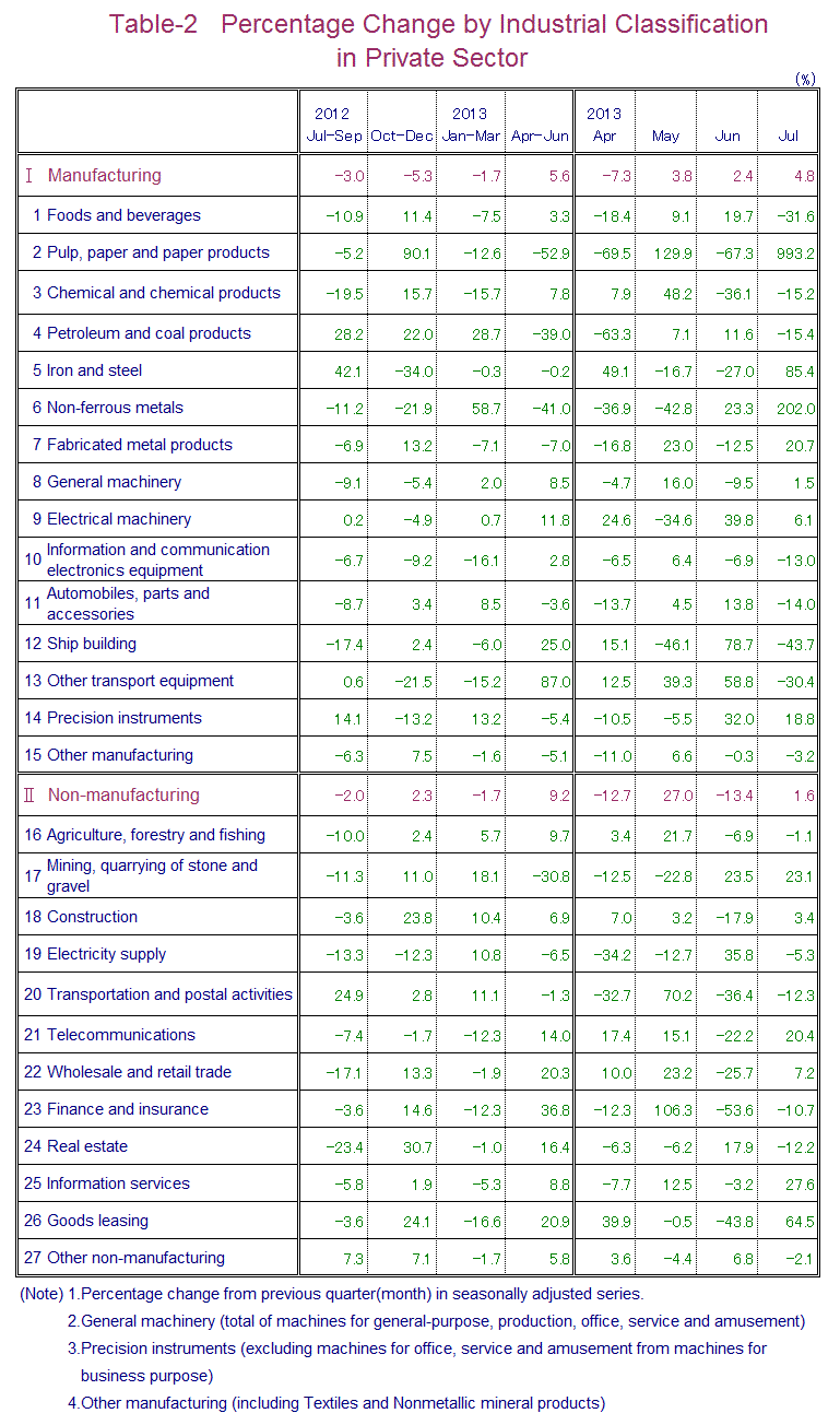 Table-2 Percentage Change by Industrial Classification in Private Sector